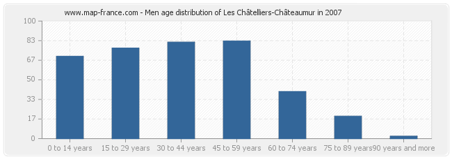 Men age distribution of Les Châtelliers-Châteaumur in 2007